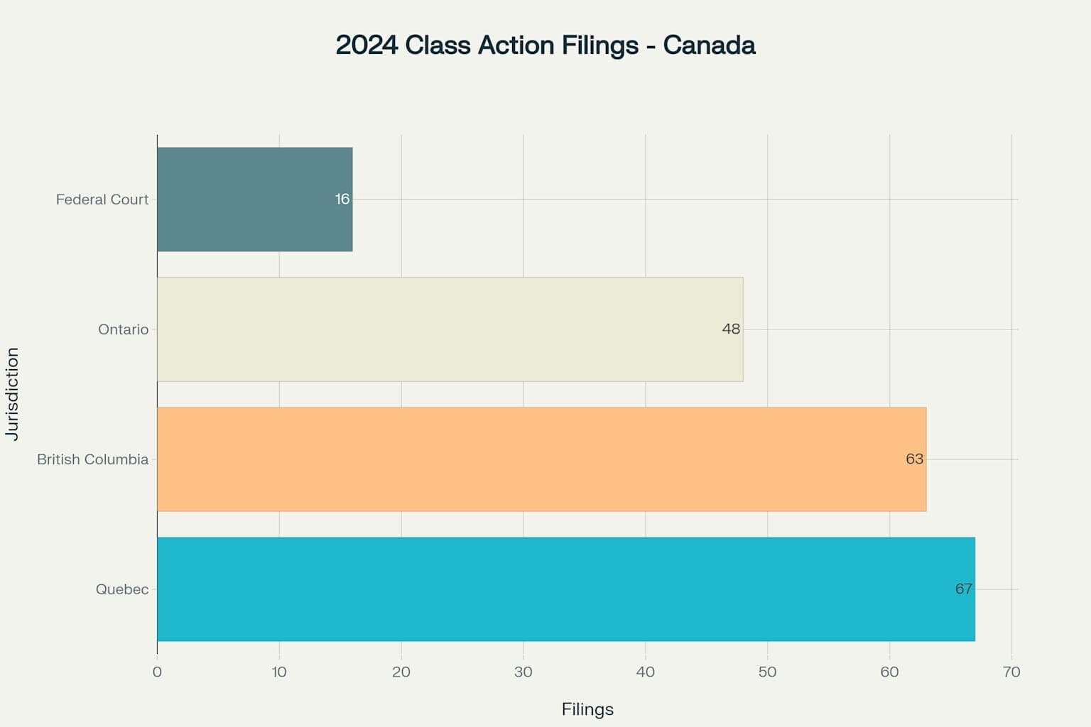 Class Action Filings by Jurisdiction in Canada