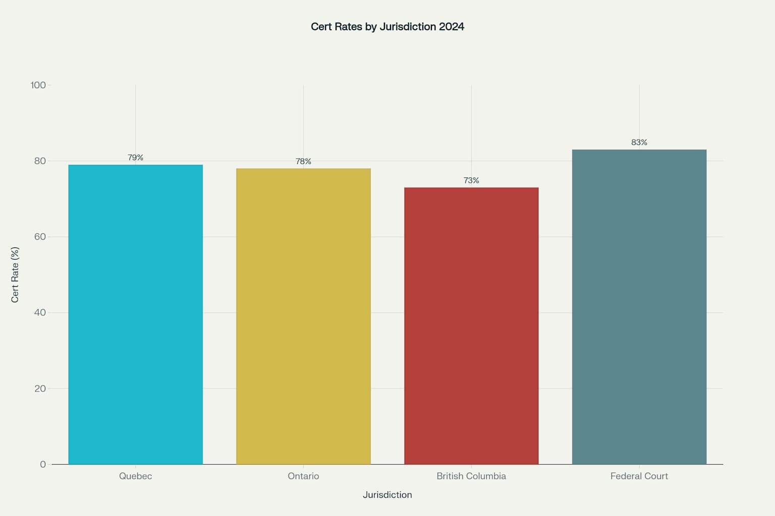 Class Action Certification/Authorization Success Rates by Jurisdiction